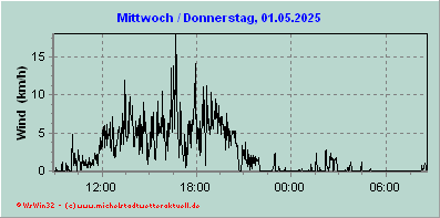 Windstärke im Tagesverlauf