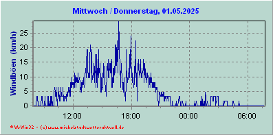 Böenstärke im Tagesverlauf