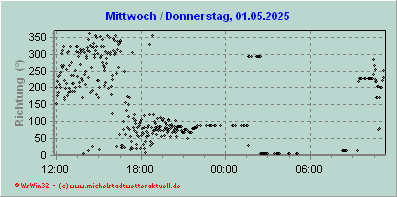 Windrichtungsverlauf